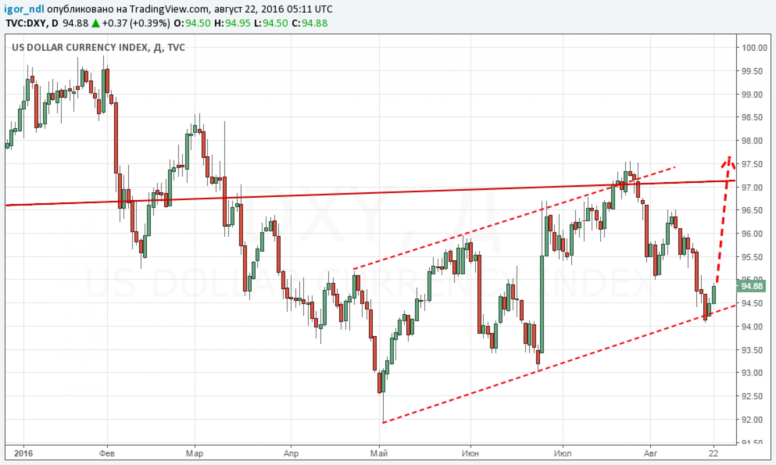 ФРС снова пытается поддержать доллар ФРС снова пытается поддержать доллар