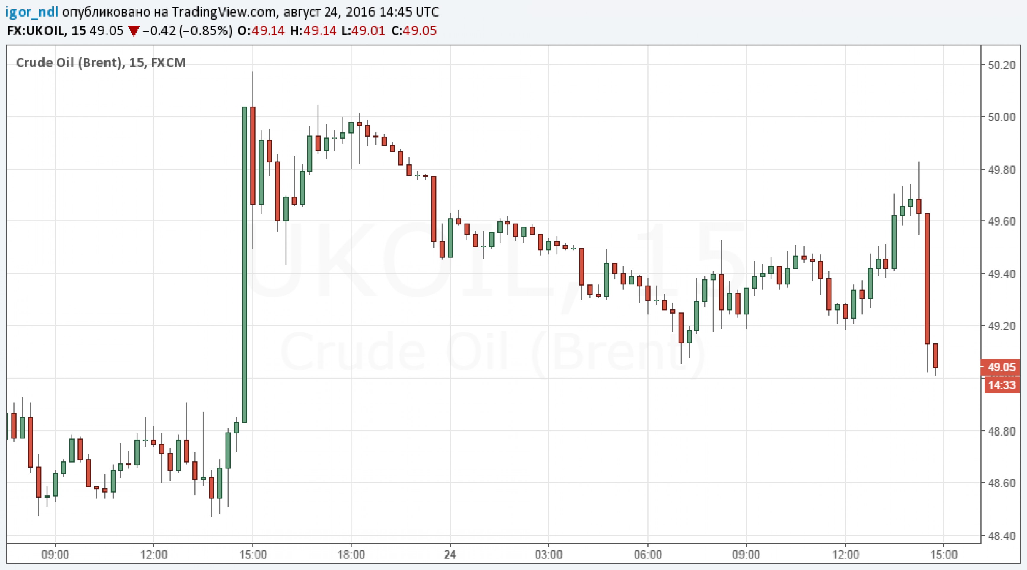 Запасы нефти убили надежды нефтяных "быков" Запасы нефти убили надежды нефтяных "быков"