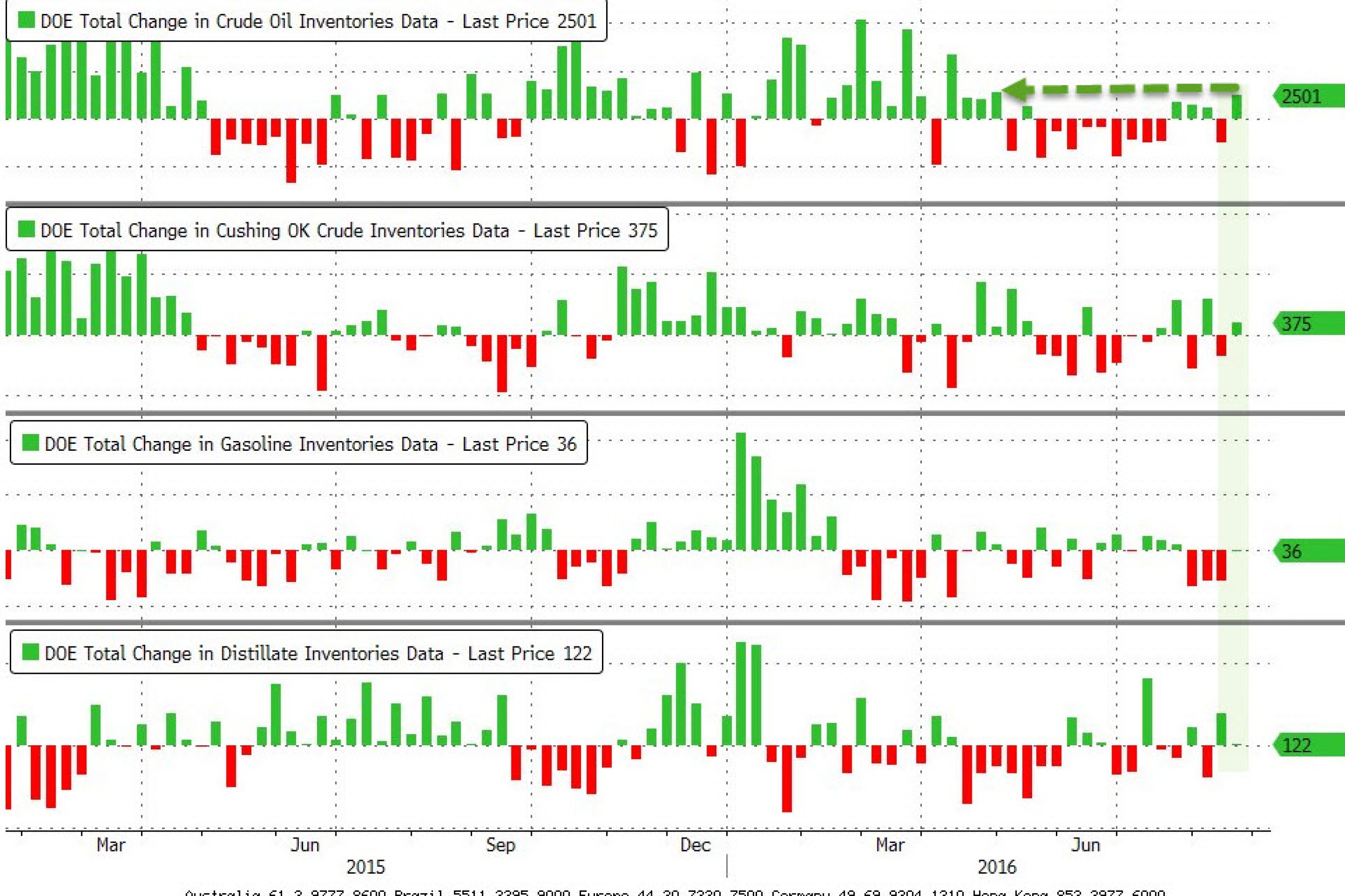 Запасы нефти убили надежды нефтяных "быков" Запасы нефти убили надежды нефтяных "быков"