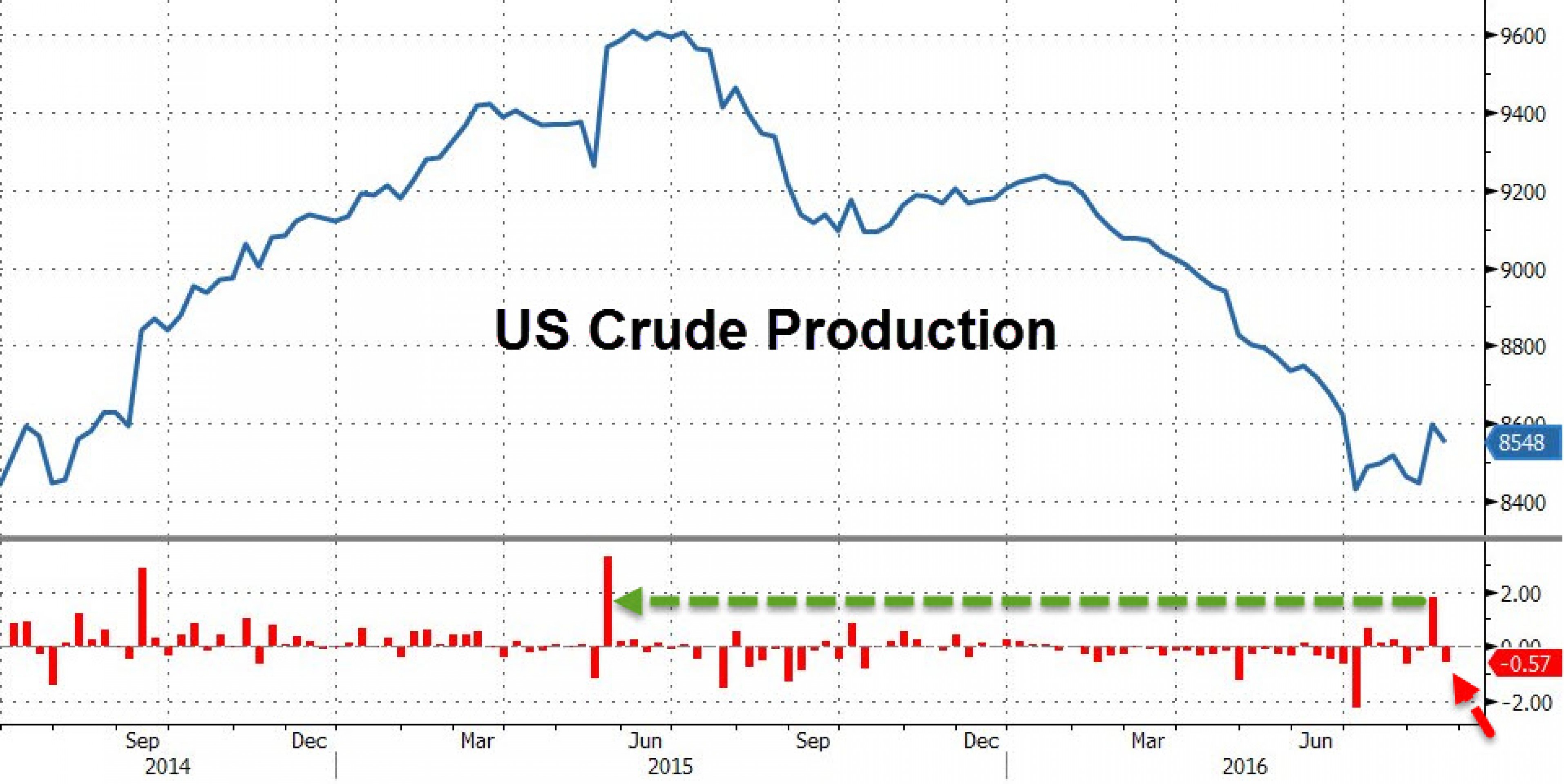 Запасы нефти убили надежды нефтяных "быков" Запасы нефти убили надежды нефтяных "быков"