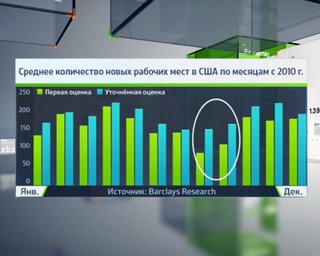 Количество новых рабочих мест в США