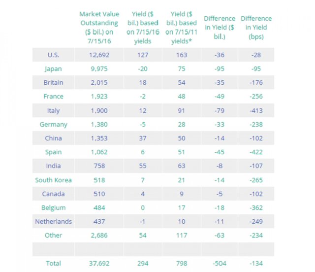 Fitch Ratings: инвесторы упускают $500 млрд в год Fitch Ratings: инвесторы упускают $500 млрд в год