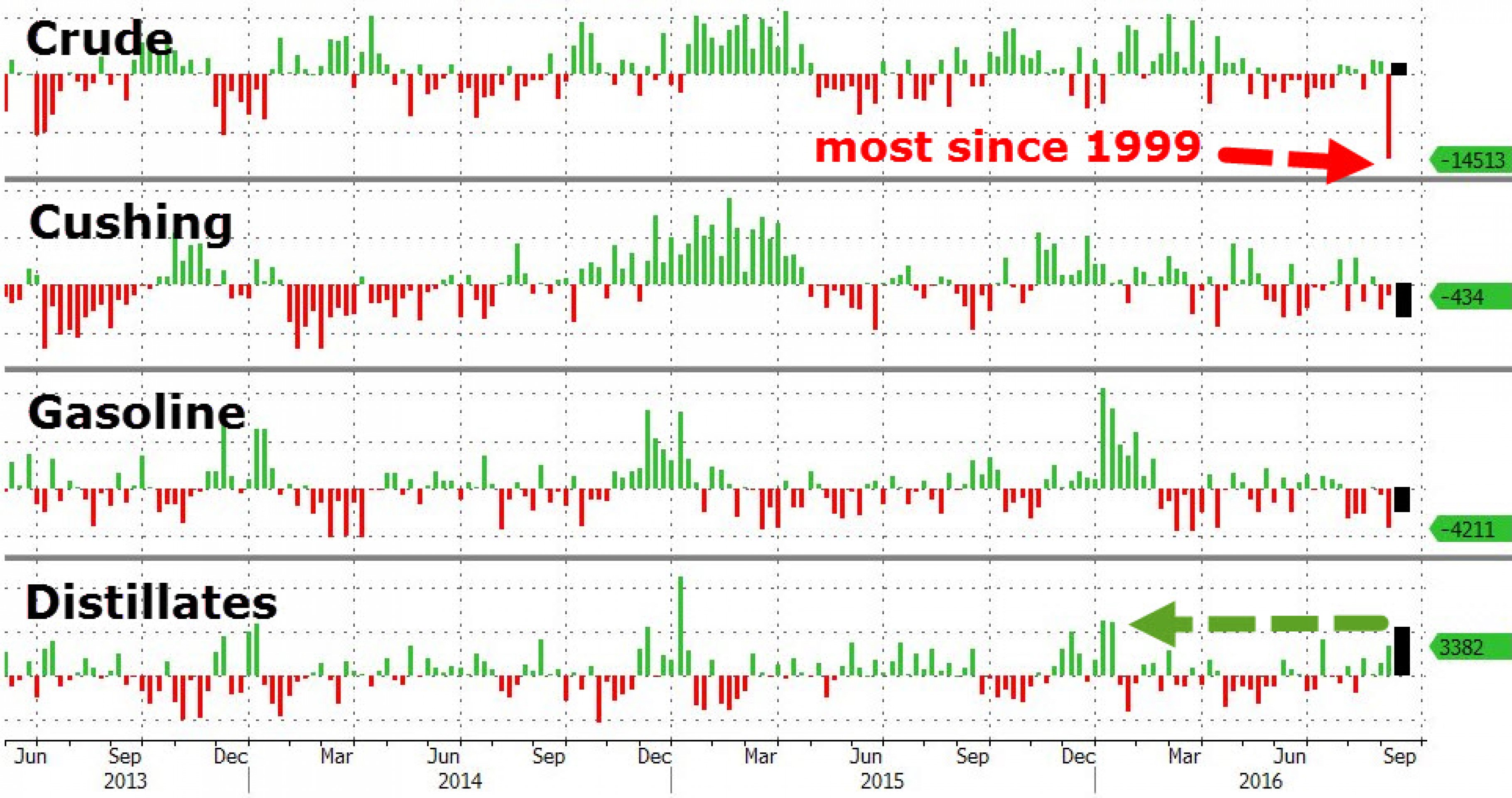 Ураган закончился, но запасы нефти не восстановились Ураган закончился, но запасы нефти не восстановились
