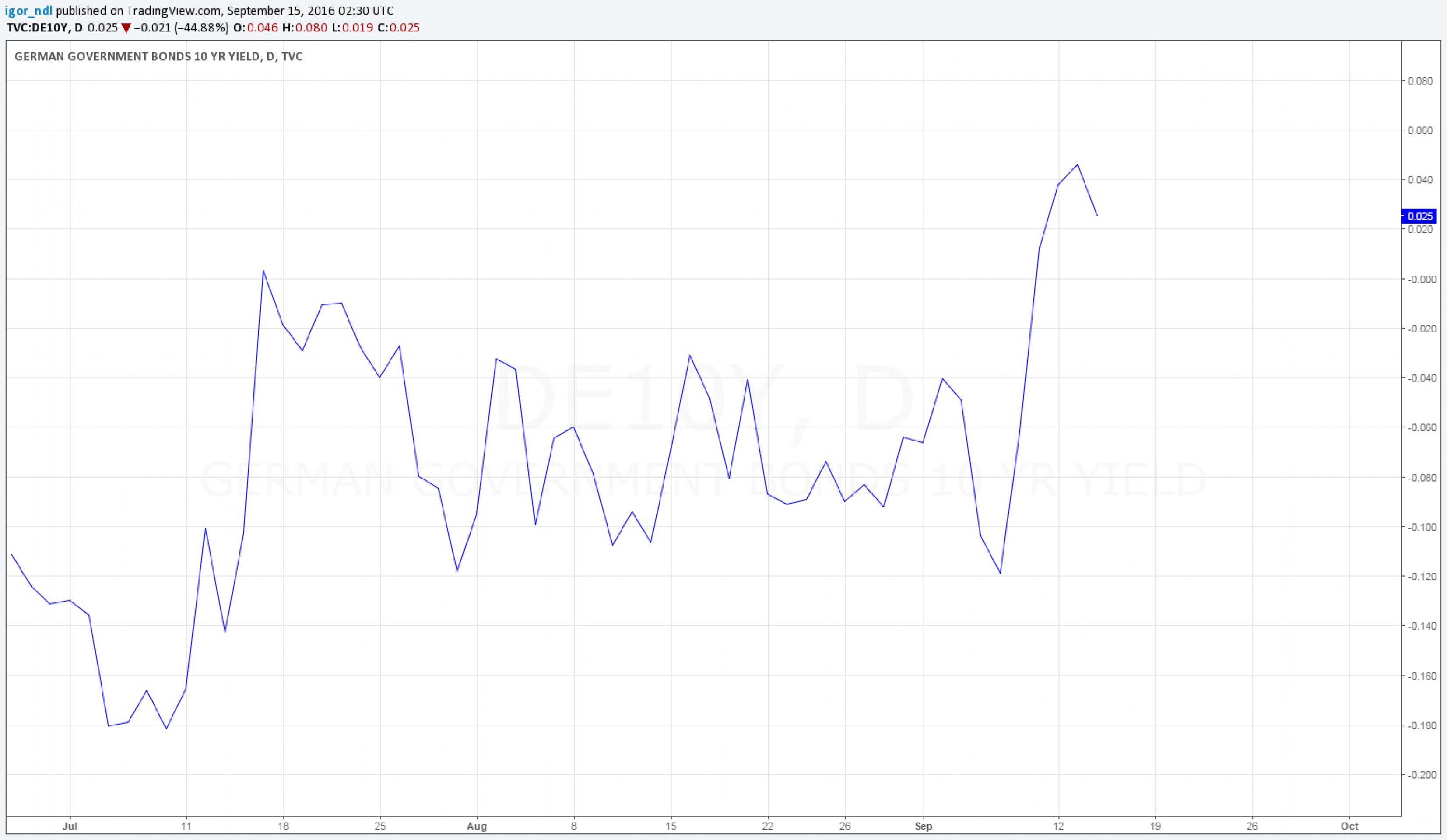 Распродажи на рынке облигаций: каковы последствия? Распродажи на рынке облигаций: каковы последствия?