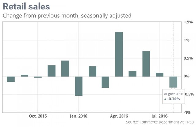 Розничные продажи в США упали впервые за 5 месяцев