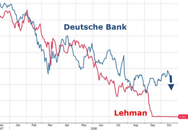 Deutsche Bank отказался платить Минюсту США $14 млрд штрафных