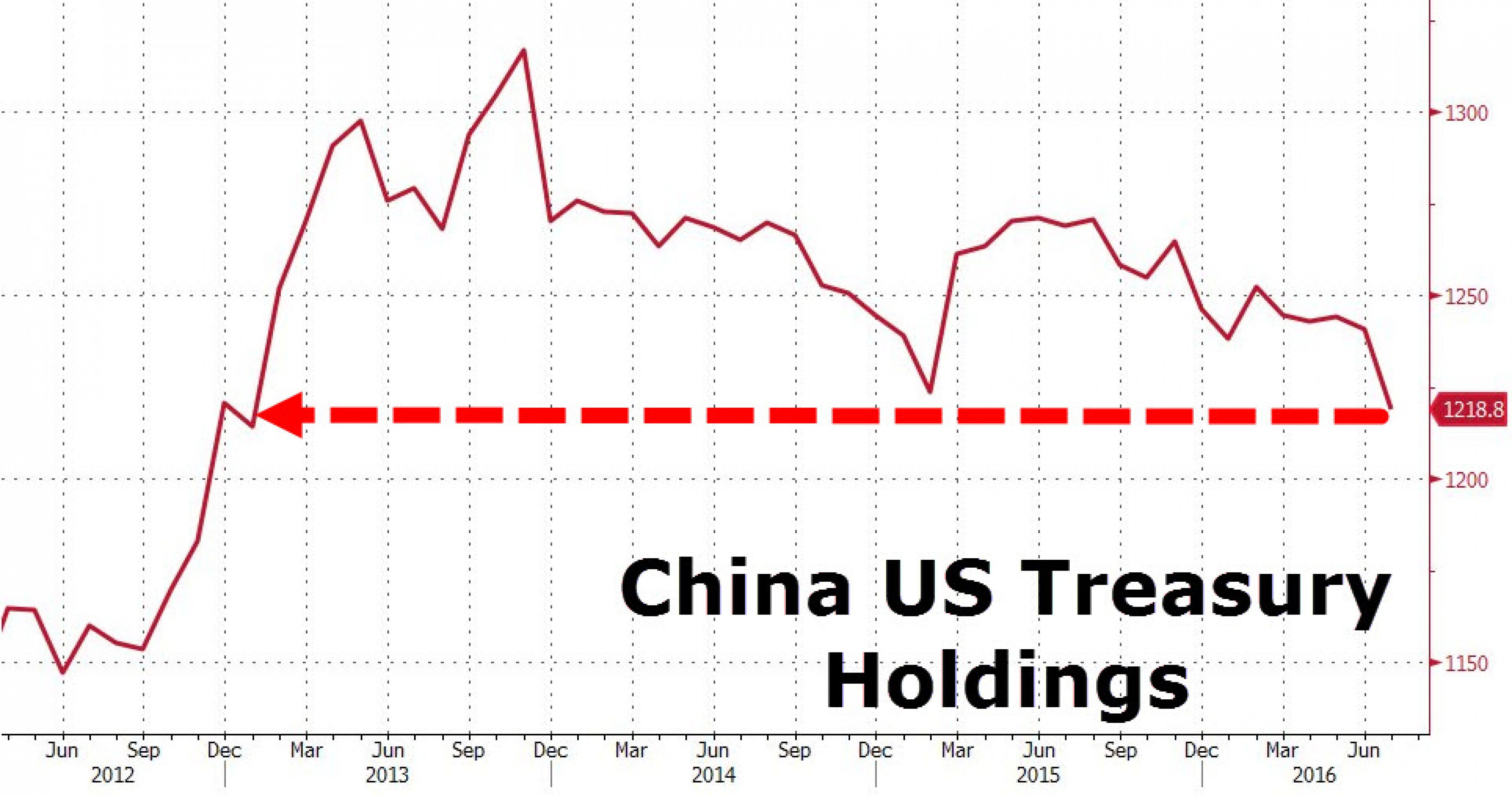 Центробанки избавляются от американского долга Центробанки избавляются от американского долга