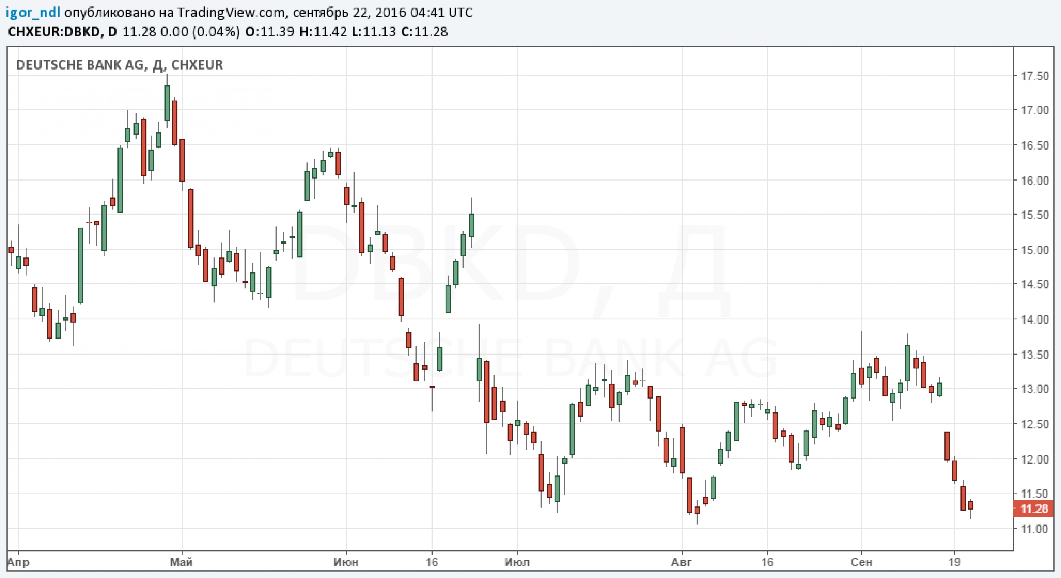 Акции Deutsche Bank снова на минимуме. Почему? Акции Deutsche Bank снова на минимуме. Почему?