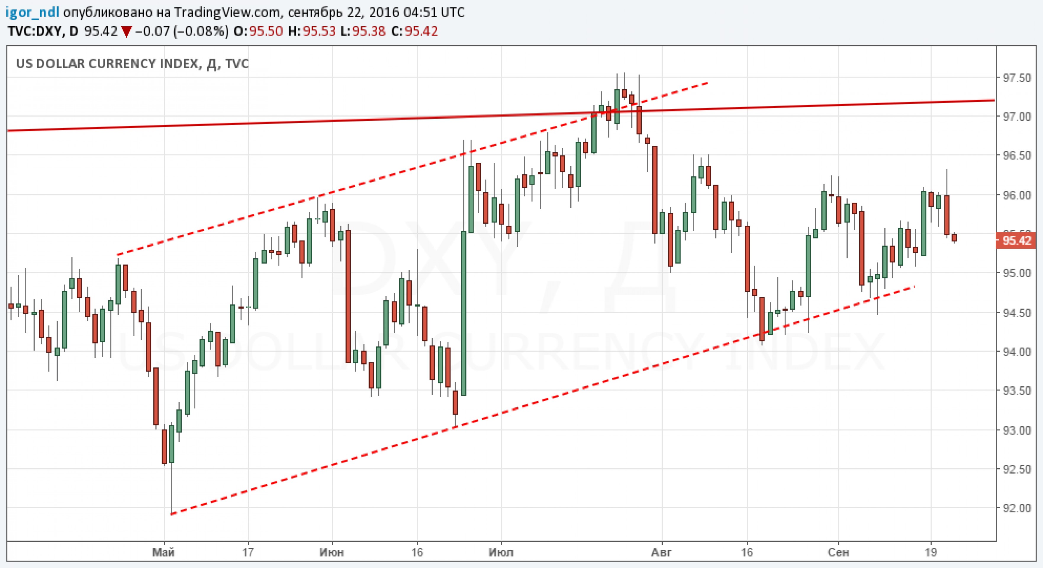 Неуверенность ФРС привела к распродаже доллара Неуверенность ФРС привела к распродаже доллара
