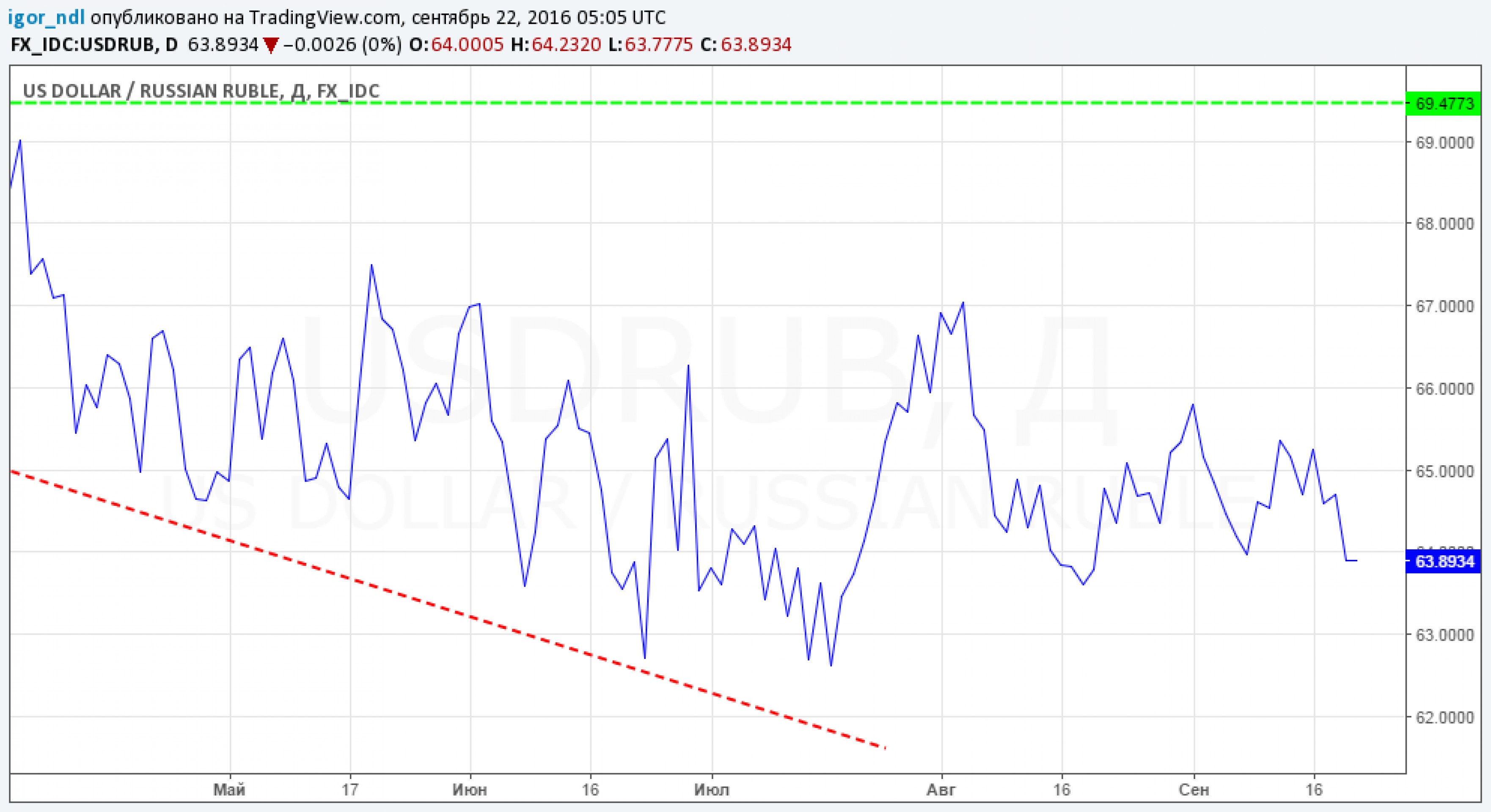 Неуверенность ФРС привела к распродаже доллара Неуверенность ФРС привела к распродаже доллара