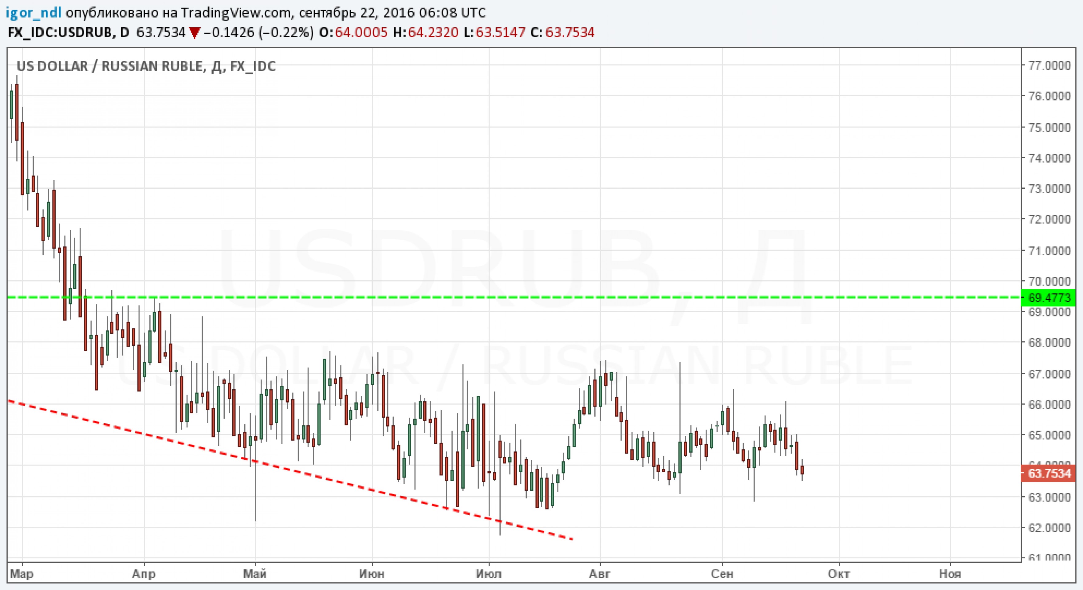 Банк России влил в систему 1 трлн рублей Банк России влил в систему 1 трлн рублей