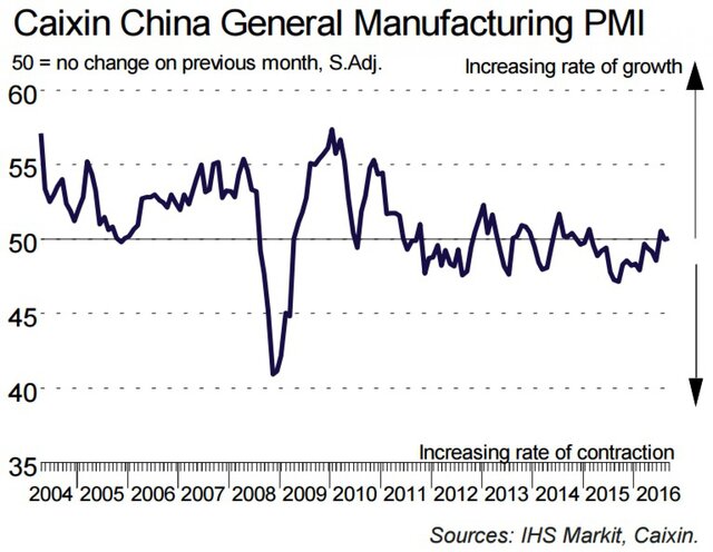 Индекс PMI в производственном секторе Китая в середине сентября составил приблизительно 50,4