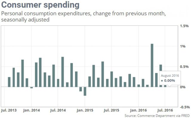 Годовая инфляция в Германии осенью составила 0,7%, превысив прогноз