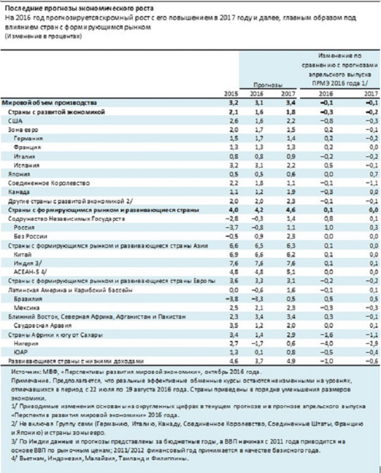 МВФ: мировая стагнация и протекционизм снижают рост МВФ: мировая стагнация и протекционизм снижают рост
