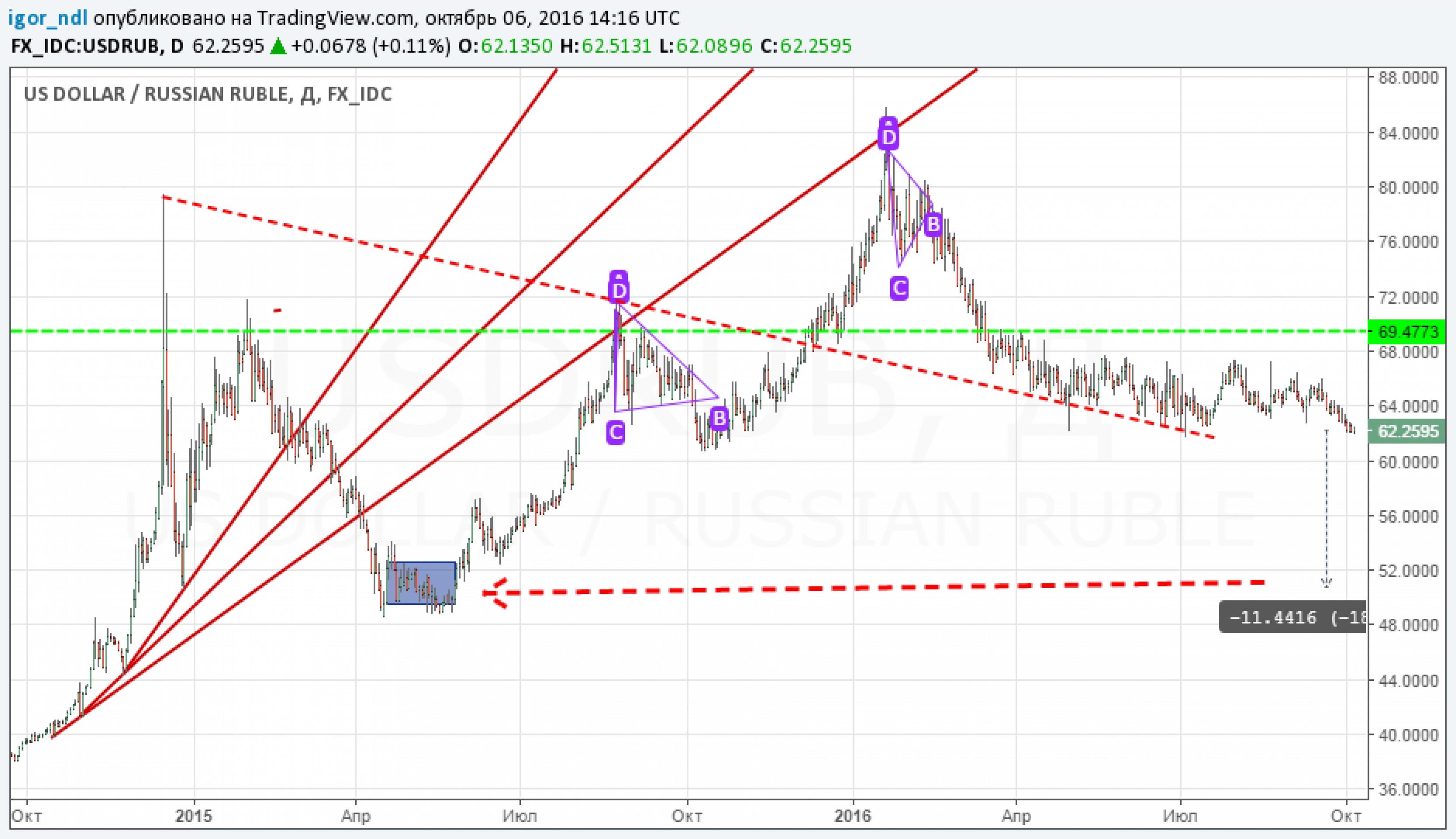Может ли доллар стоить 50 рублей? Может ли доллар стоить 50 рублей?