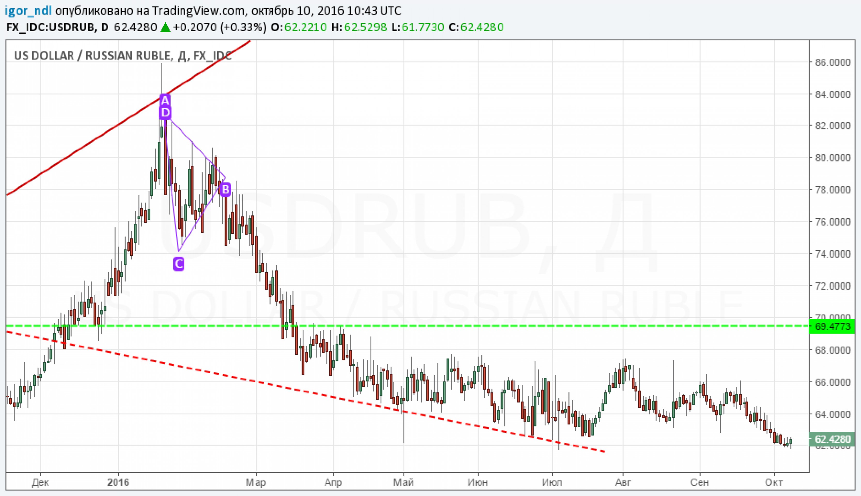 Почему укрепление рубля еще не закончилось Распечатать Почему укрепление рубля еще не закончилось Распечатать