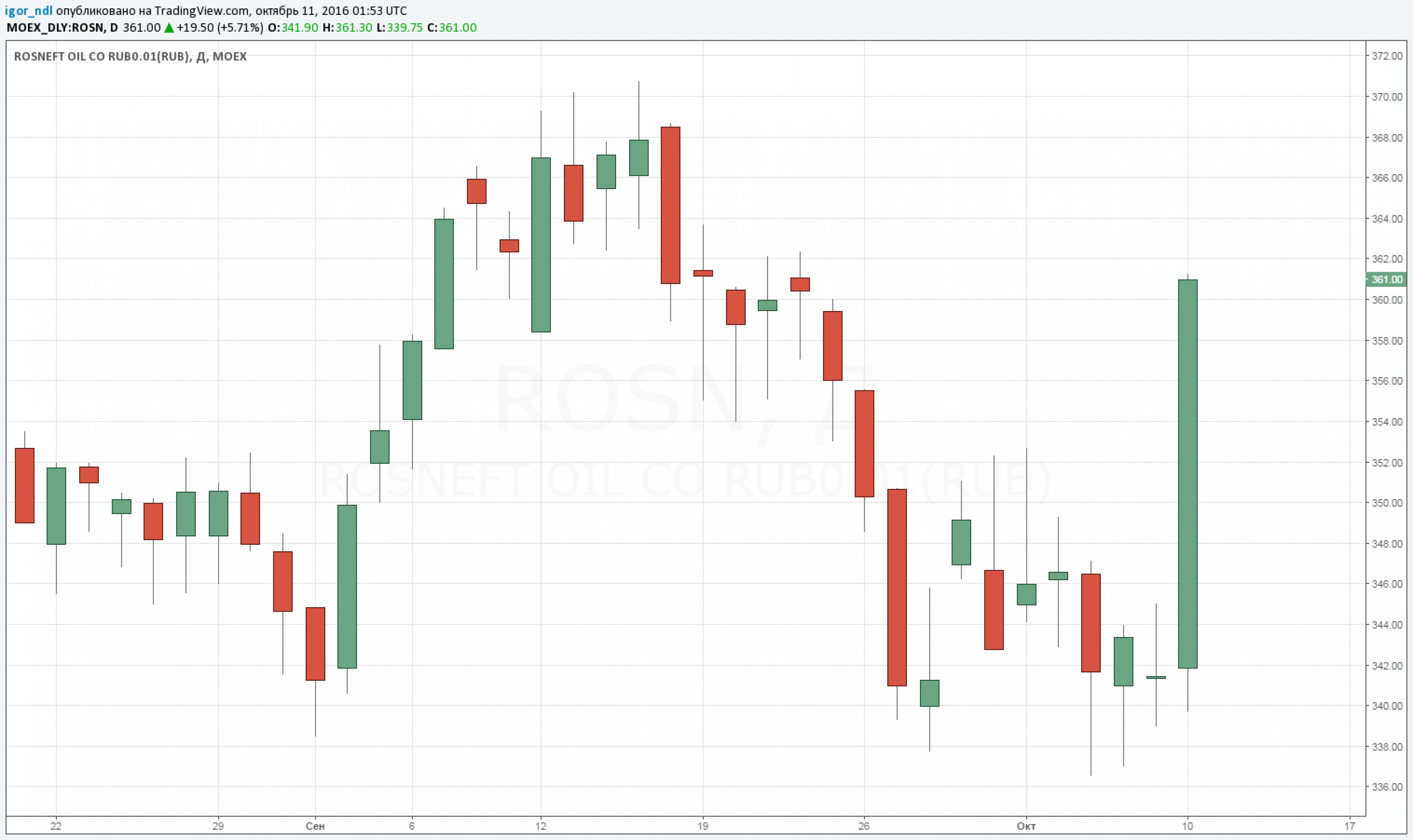 "Роснефть" за день стала дороже на 6% "Роснефть" за день стала дороже на 6%