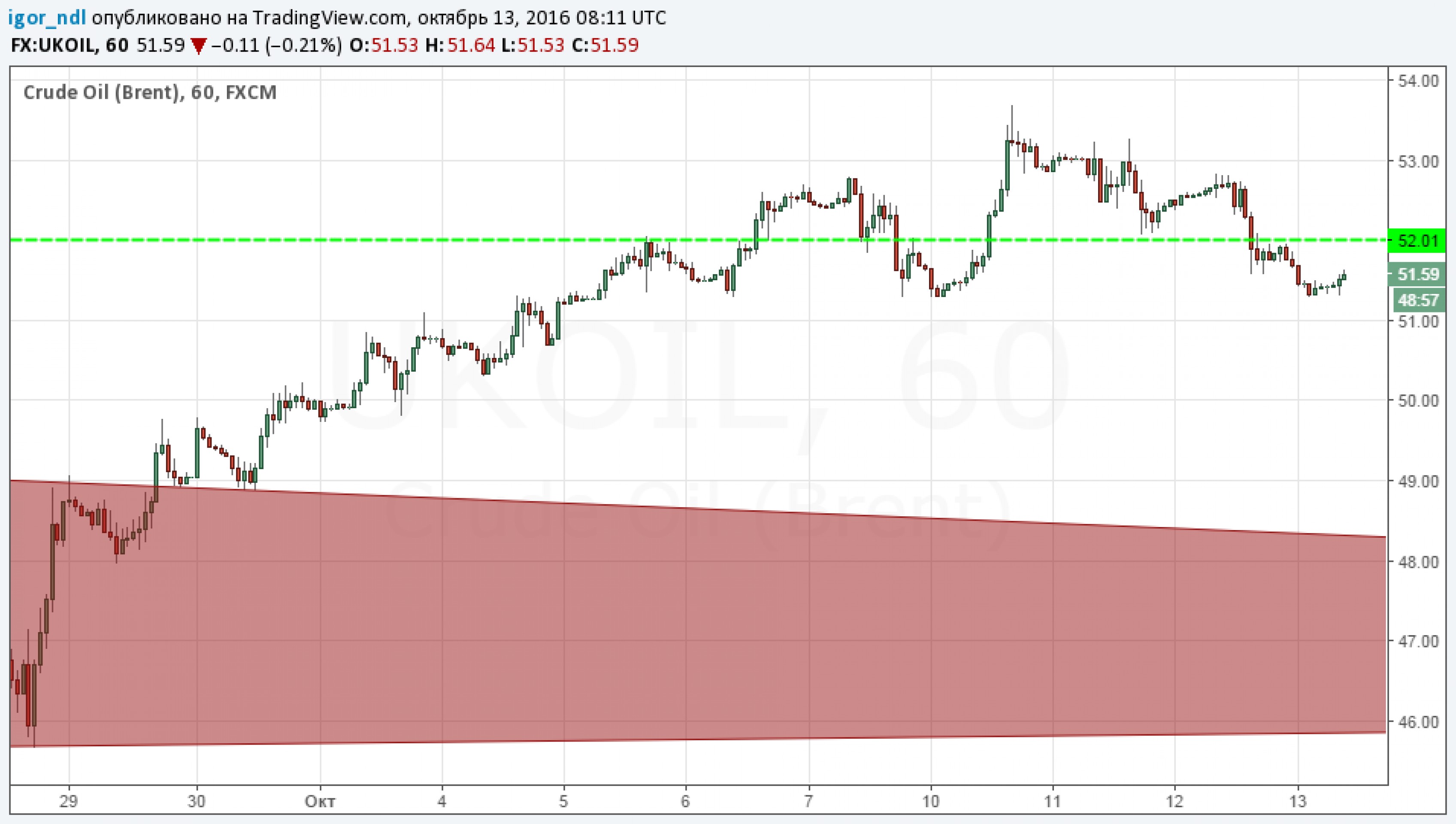 Цены на нефть могут не удержаться выше $50 Цены на нефть могут не удержаться выше $50