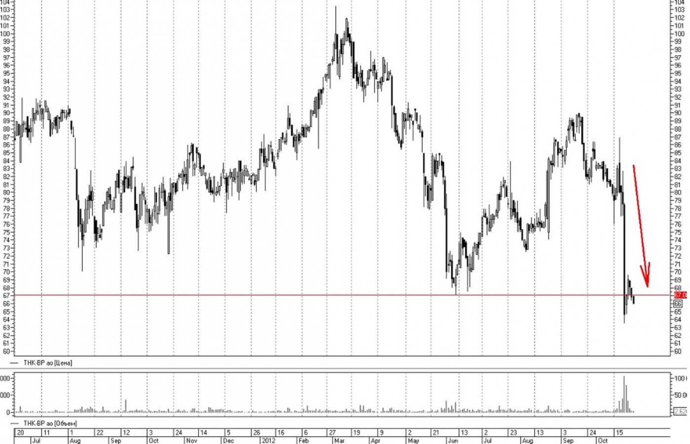 Миноритарии Башнефти теряют 150 млрд на приватизации Миноритарии Башнефти теряют 150 млрд на приватизации