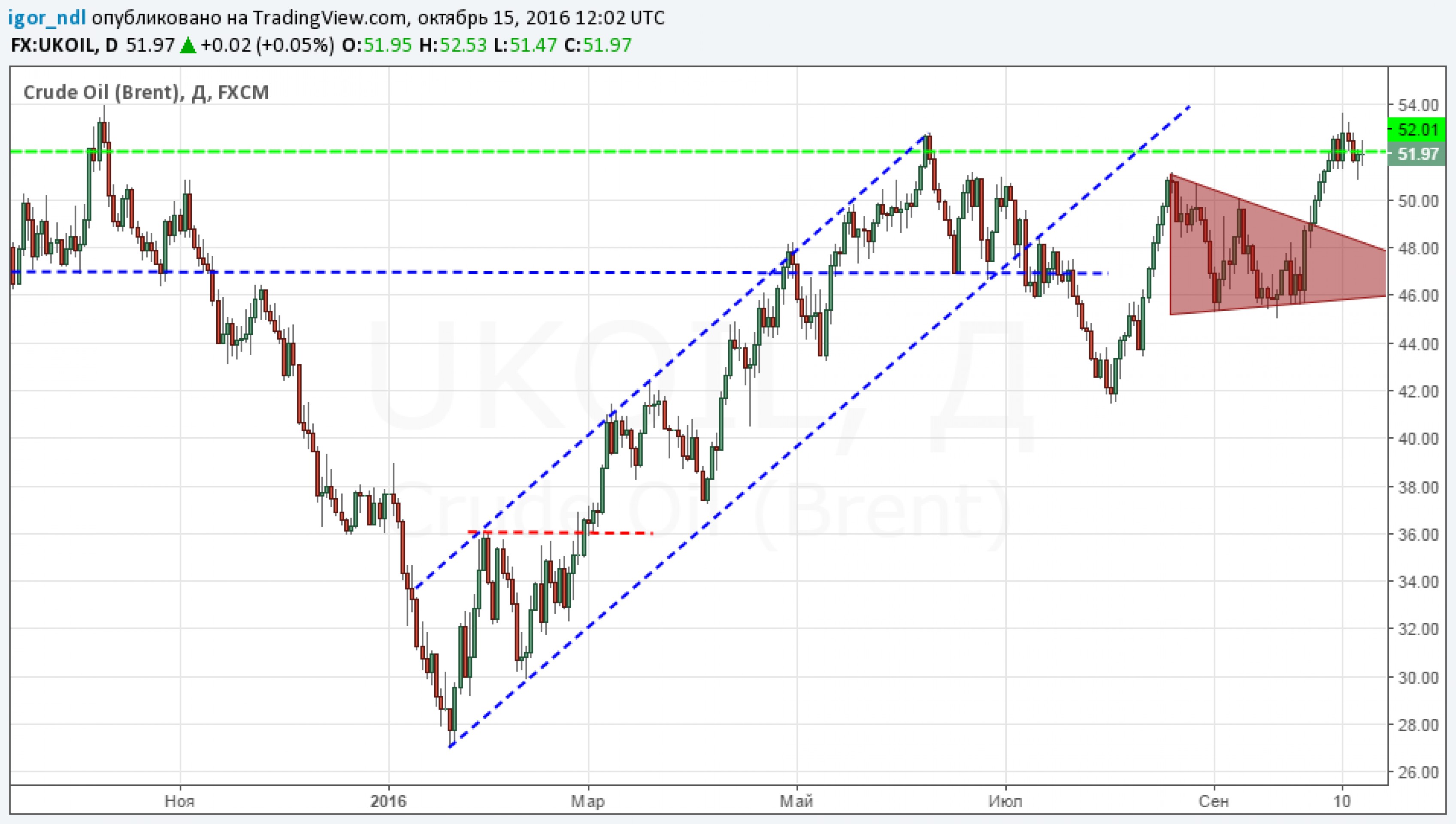 Когда возродится сланцевая революция? Когда возродится сланцевая революция?