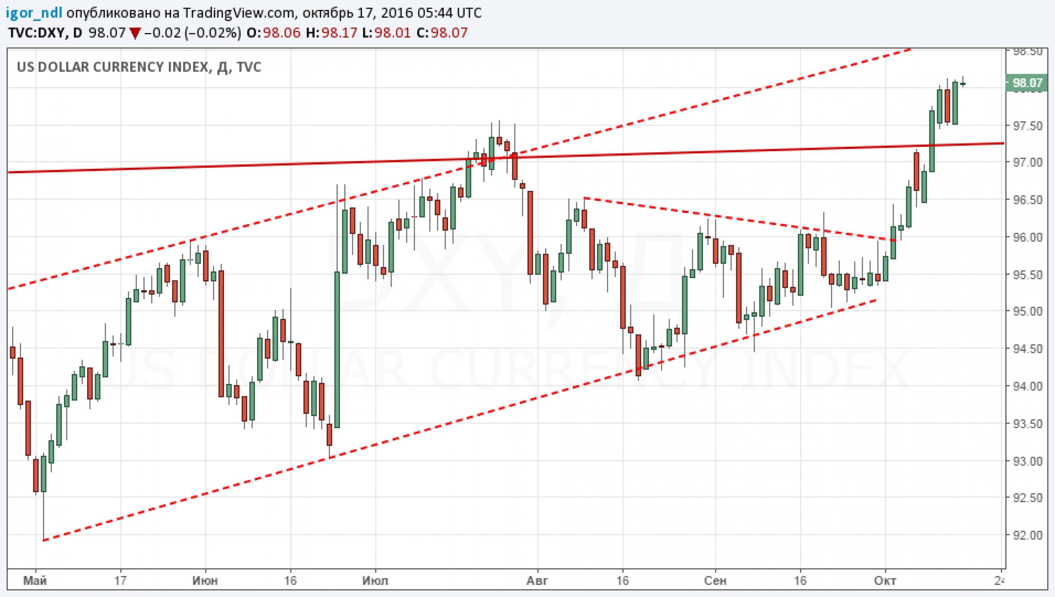 Закончился ли рост рубля? Закончился ли рост рубля?