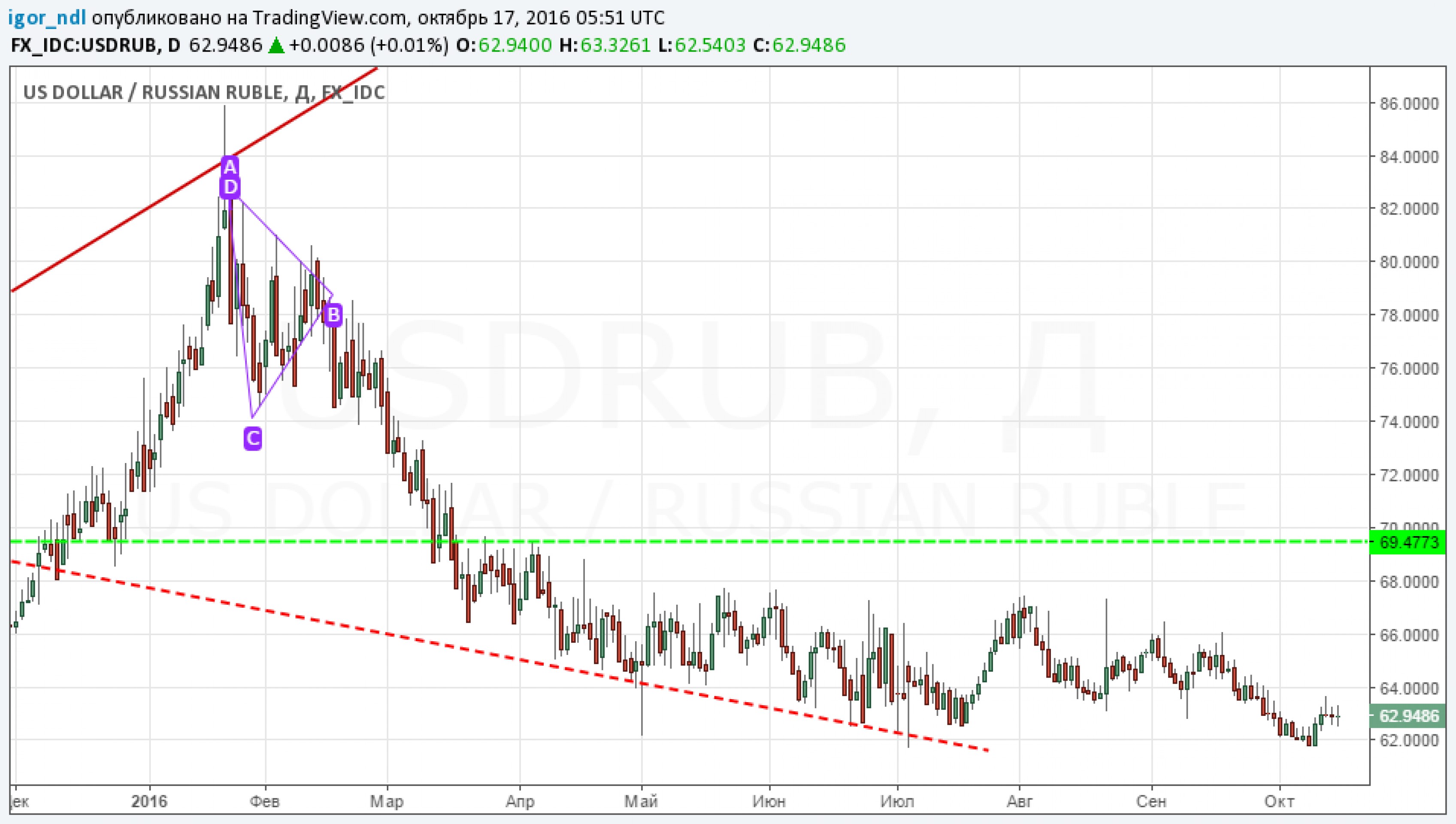 Закончился ли рост рубля? Закончился ли рост рубля?
