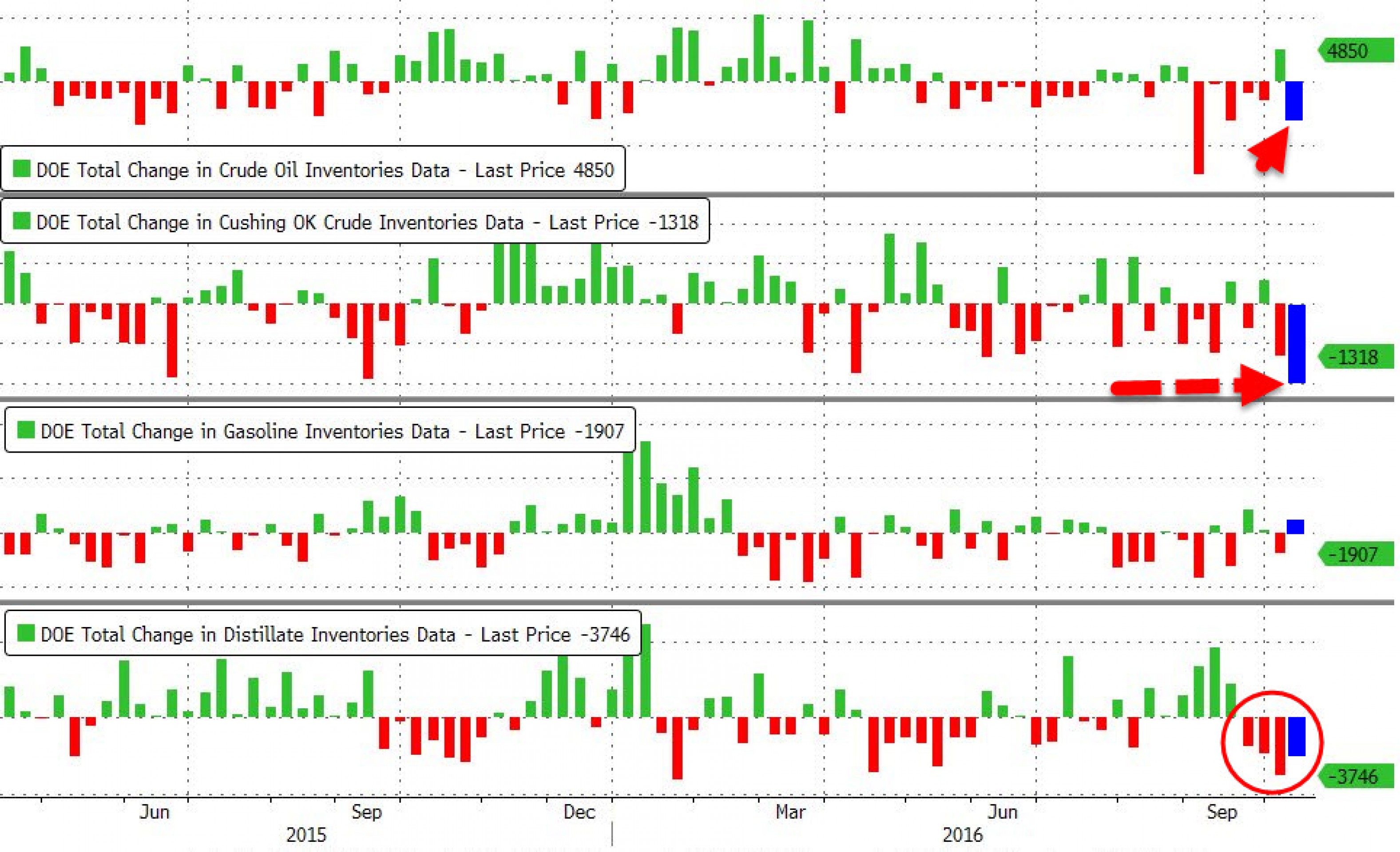 Неожиданное падение запасов поддержало нефтяные цены Неожиданное падение запасов поддержало нефтяные цены