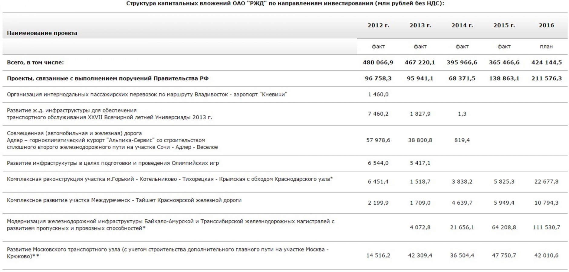Инвестпрограмма РЖД в 2017 г снижена на 35 млрд руб Инвестпрограмма РЖД в 2017 г снижена на 35 млрд руб