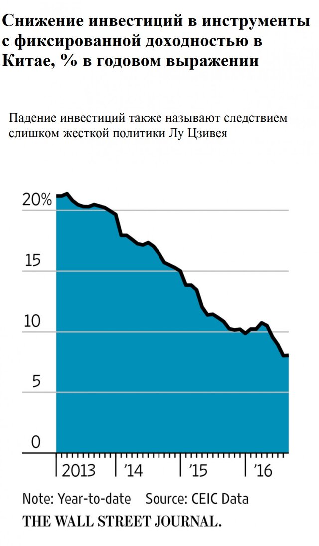 За что уволили министра финансов Китая? За что уволили министра финансов Китая?