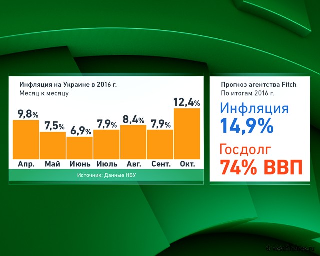 Всемирный банк прогнозирует 20% инфляцию на Украине в 2018 году Всемирный банк прогнозирует 20% инфляцию на Украине в 2018 году