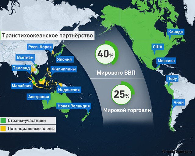 Транстихоокеанское партнерство презентация