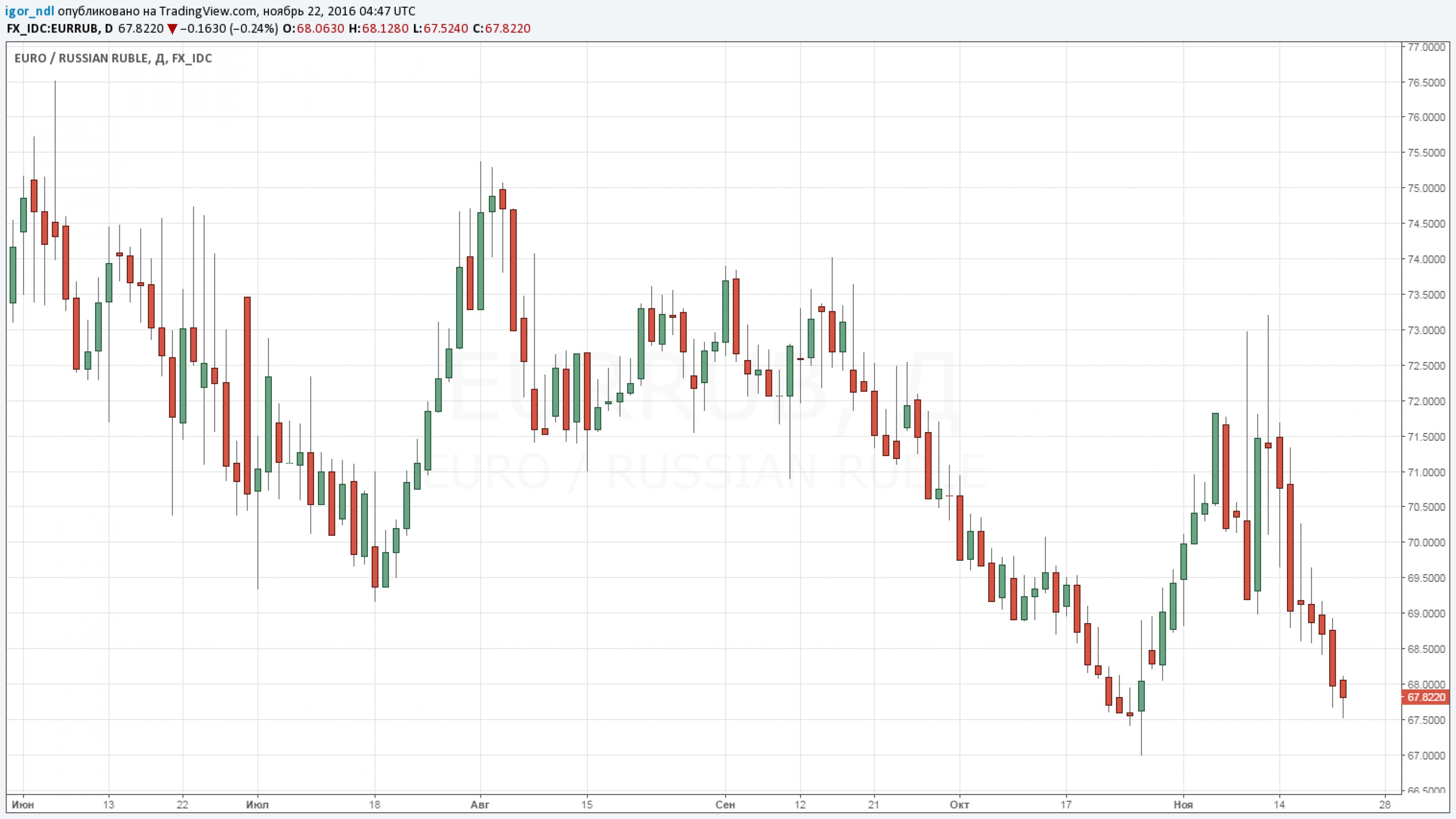 Сможет ли рубль продолжить рост? Сможет ли рубль продолжить рост?