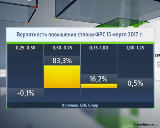фрс ставка 2016 марте 15 можно сложенном