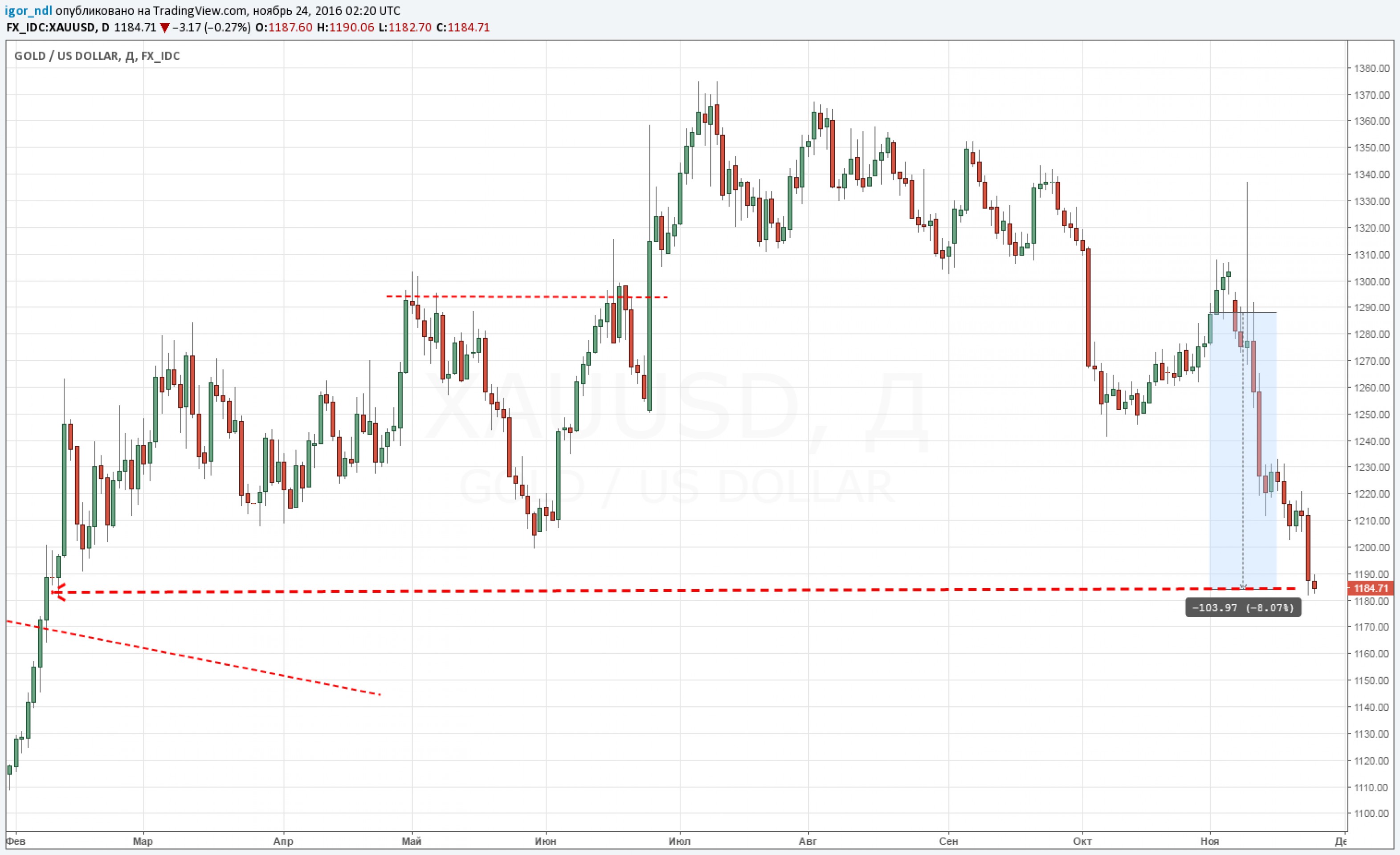 Зачем Россия скупает дешевеющее золото? Зачем Россия скупает дешевеющее золото?