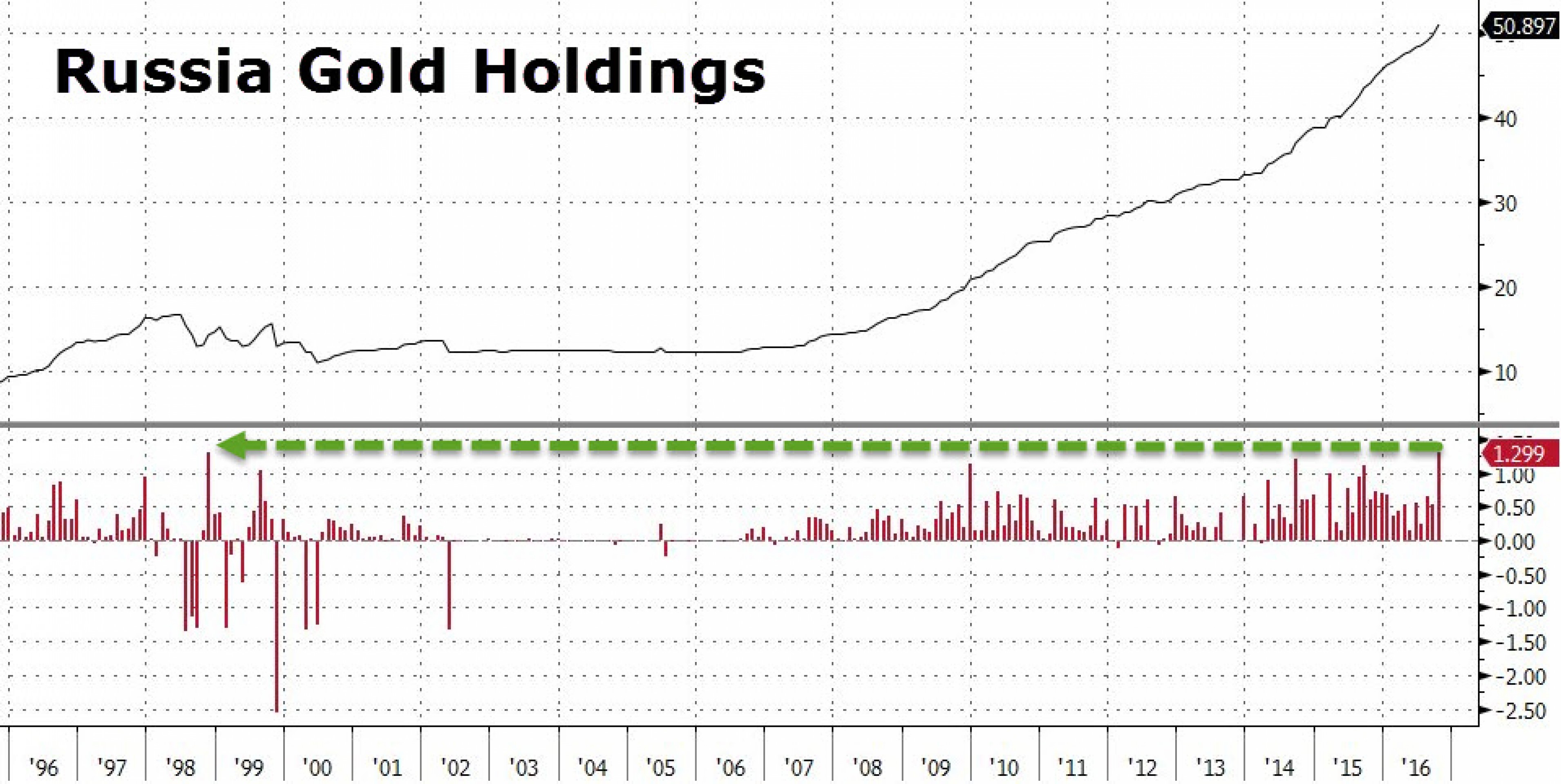 Зачем Россия скупает дешевеющее золото? Зачем Россия скупает дешевеющее золото?