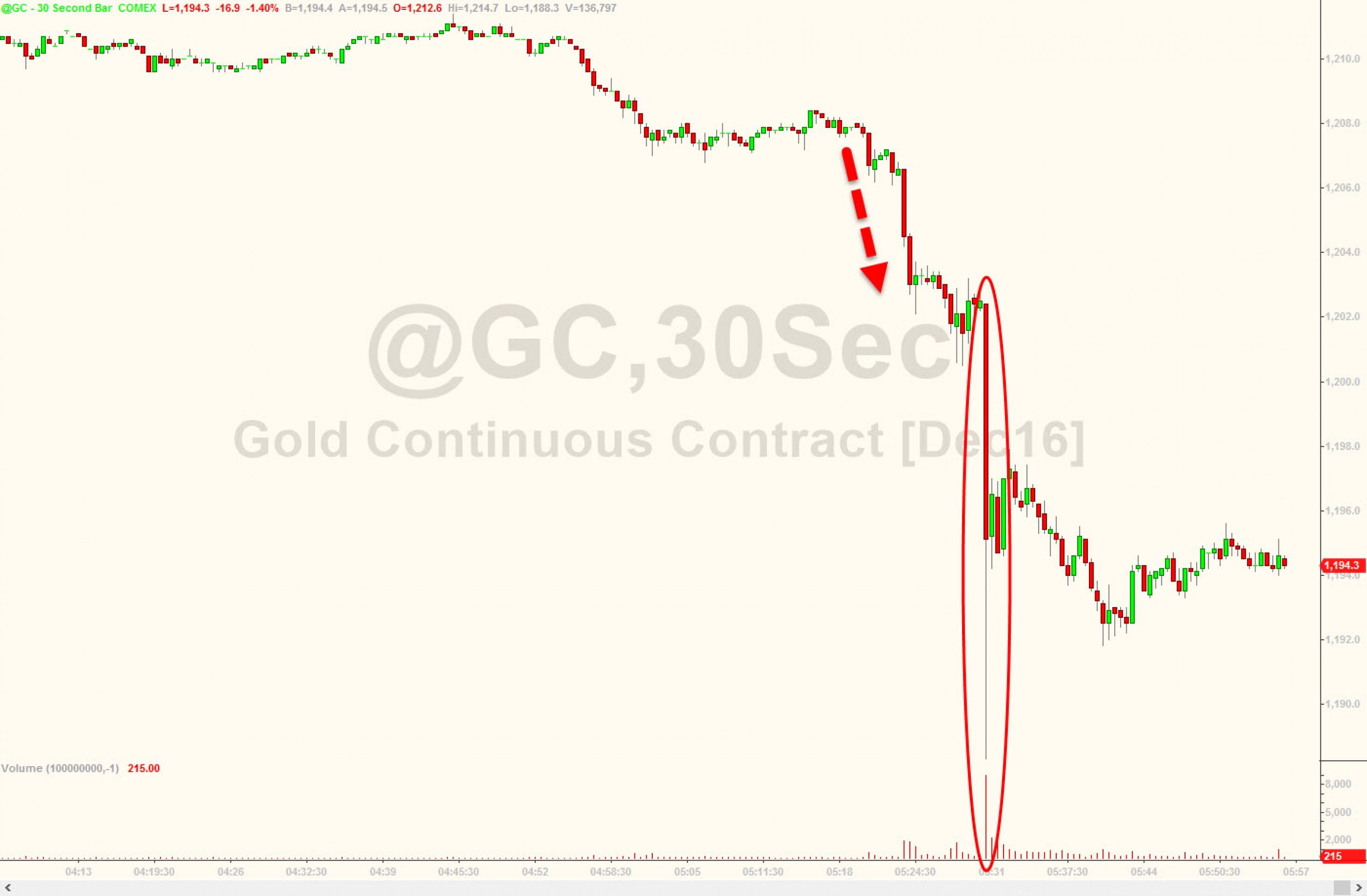 Зачем Россия скупает дешевеющее золото? Зачем Россия скупает дешевеющее золото?