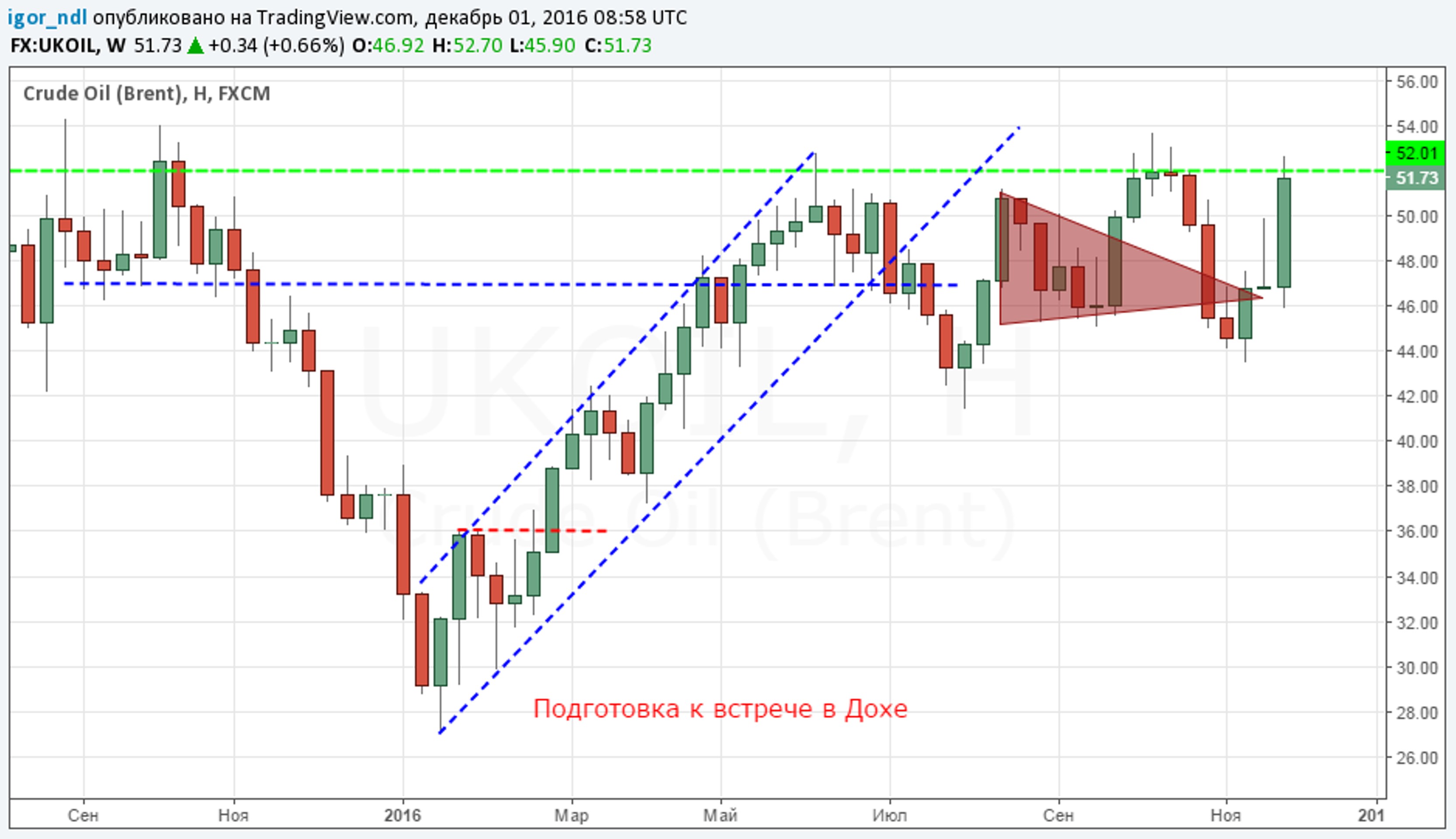 ОПЕК и пять основных угроз для рубля ОПЕК и пять основных угроз для рубля