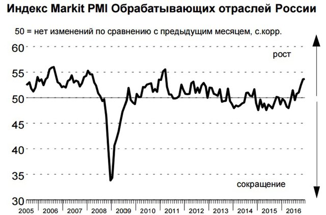 Вести Экономика ― Промышленный PMI России обновил максимум с 2011 года