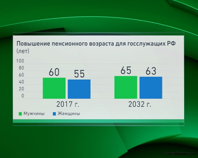 Повышение пенсионного возраста для госслужащих с 1 января 2018 года Повышение пенсионного возраста для госслужащих с 1 января 2018 года