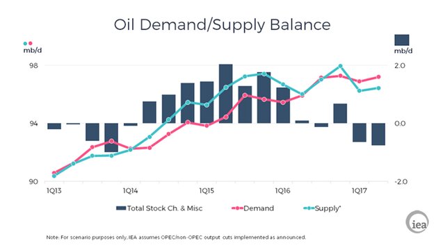 МЭА улучшило прогноз по мировому спросу на нефть
