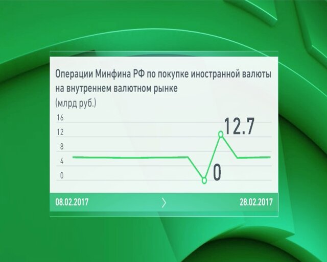 За февраль ЦБ выкупил валюты на 82 млрд. руб. За февраль ЦБ выкупил валюты на 82 млрд. руб.