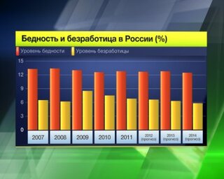 10 лет работы В.Путина президентом России. 10 фактов