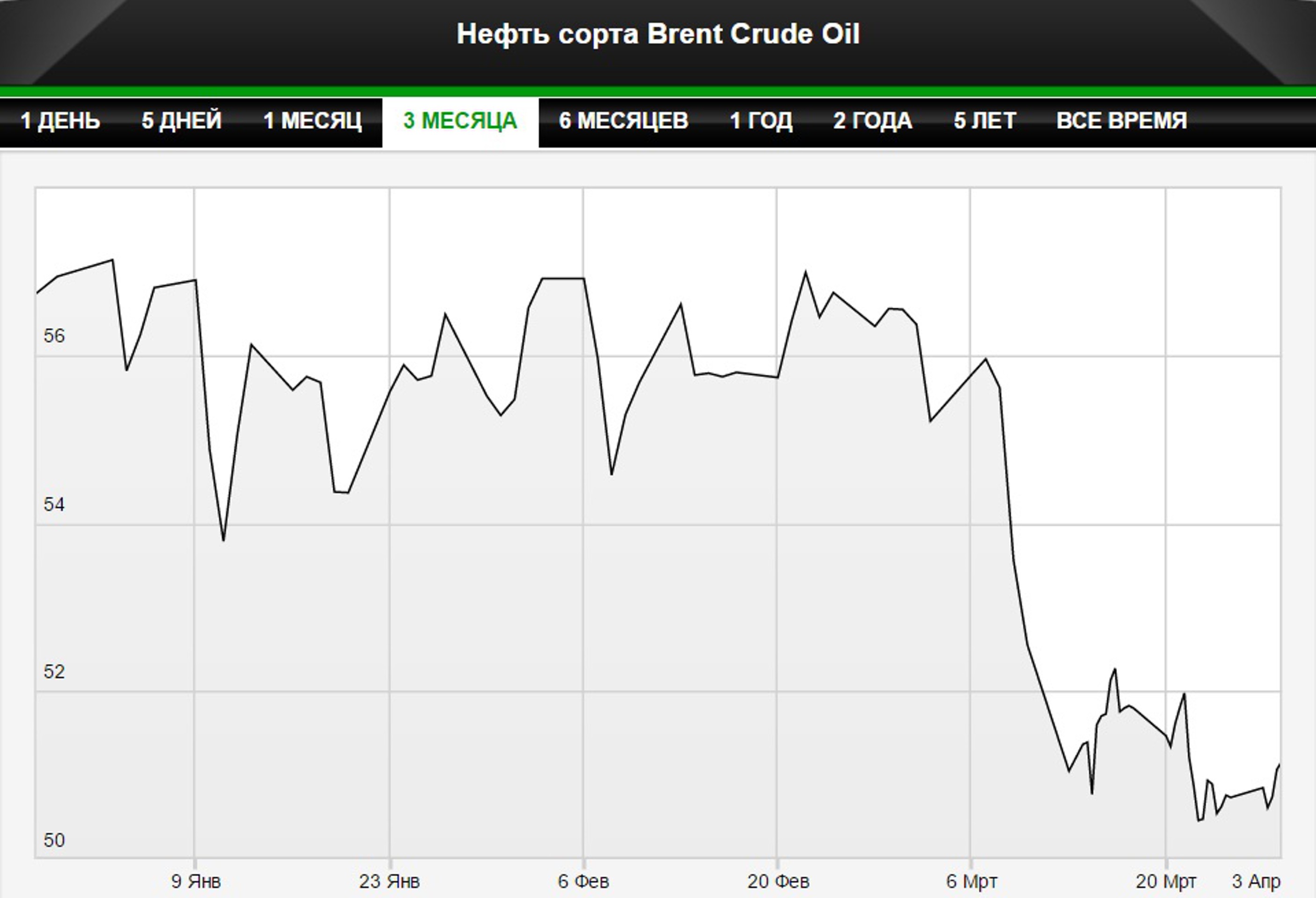 Доллар и нефть поддержали рынки Азии