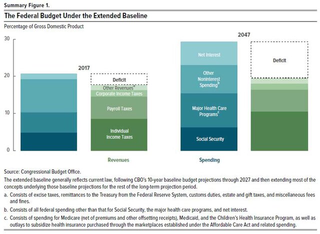cbo budget projections How good are the government’s deficit and debt projections and should we care kevin l kliesen and daniel l thornton each year, the congressional budget office (cbo) publishes its budget and economic outlook. cbo budget projections How good are the government’s deficit and debt projections and should we care kevin l kliesen and daniel l thornton each year, the congressional budget office (cbo) publishes its budget and economic outlook.