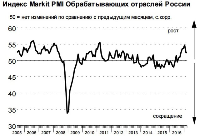 Индекс PMI сферы услуг РФ к началу весны вырос до 56,6 пункта