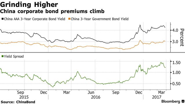 Китайские корпоративные облигации