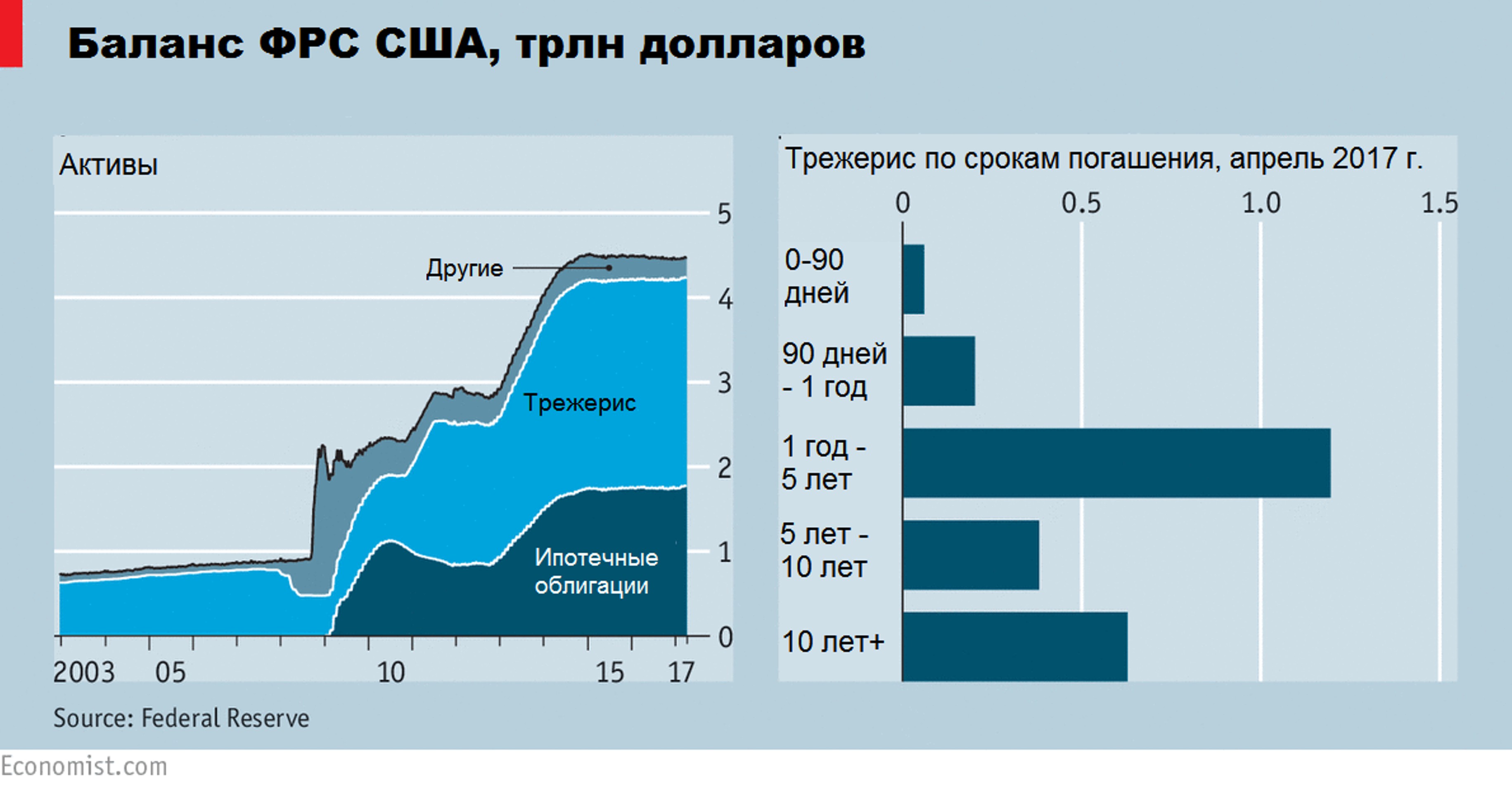Почему ФРС следует сохранить большой баланс