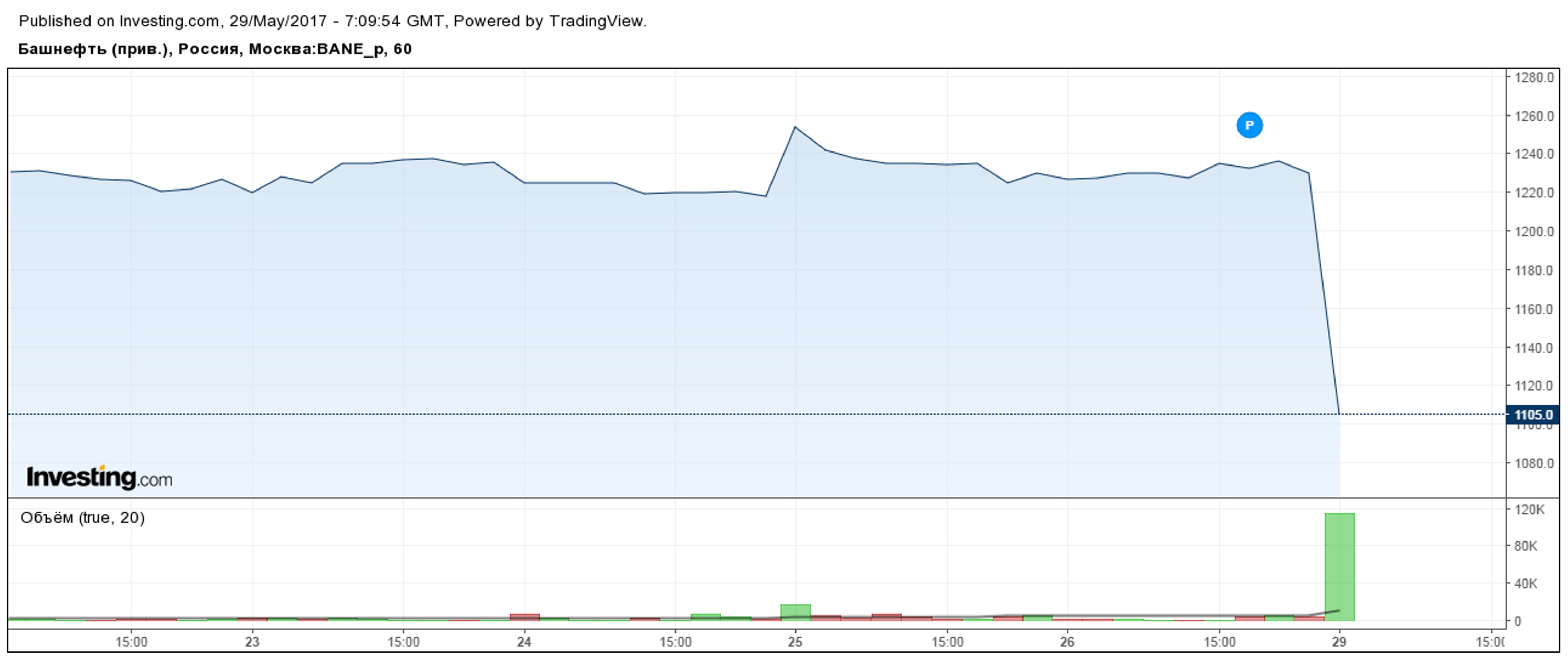 Акционеров Башнефти оставили без дивидендов