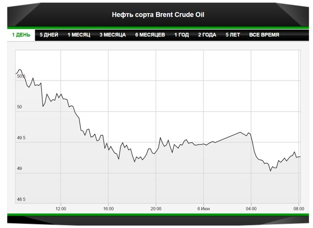 Катарский кризис ударил по нефти: шансы на рост есть