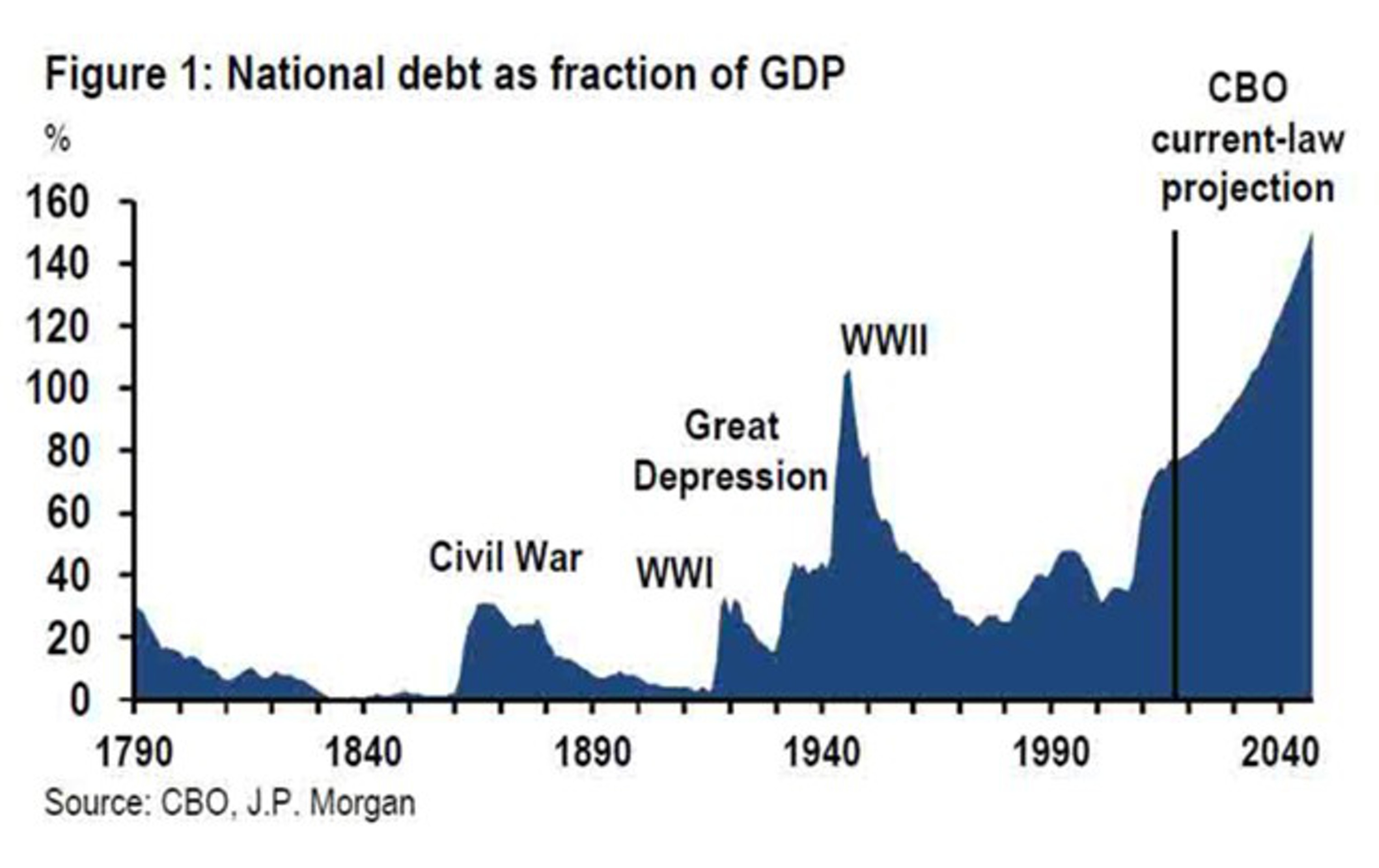 Us National debt